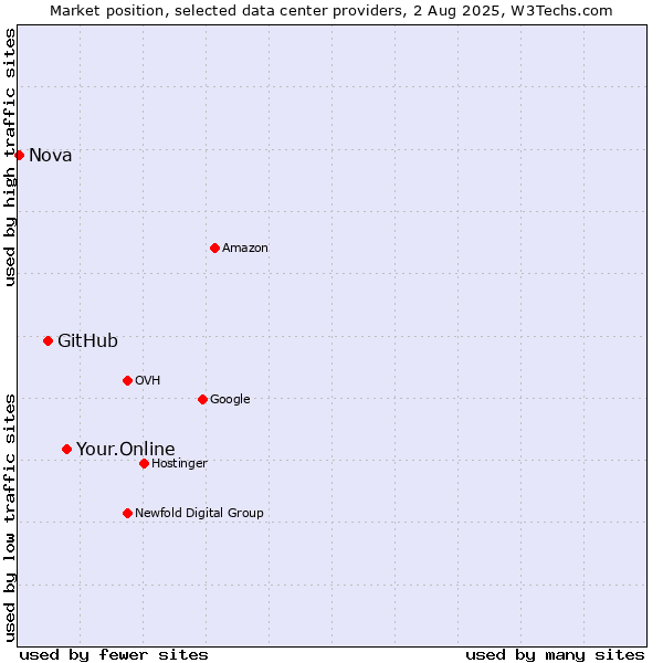 Market position of Your.Online vs. GitHub vs. Nova
