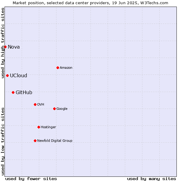 Market position of GitHub vs. UCloud vs. Nova