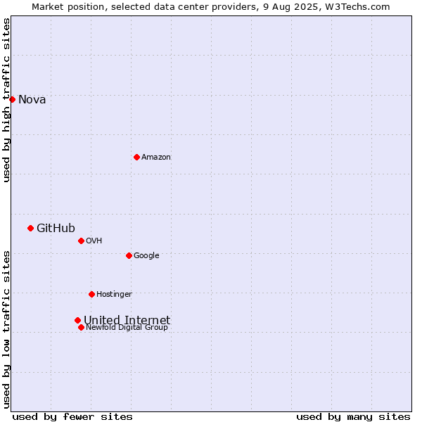 Market position of United Internet vs. GitHub vs. Nova