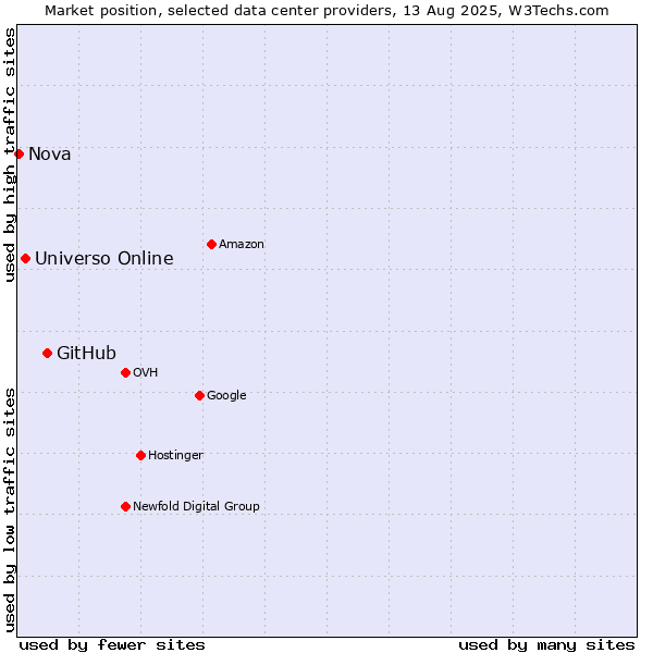 Market position of GitHub vs. Universo Online vs. Nova