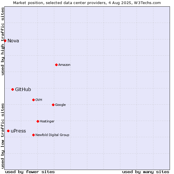 Market position of GitHub vs. uPress vs. Nova