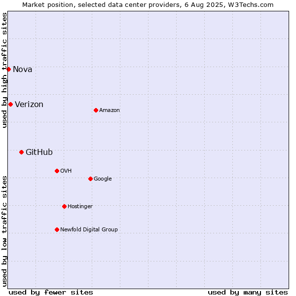Market position of GitHub vs. Verizon vs. Nova