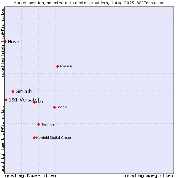 Market position of GitHub vs. 1&1 Versatel vs. Nova