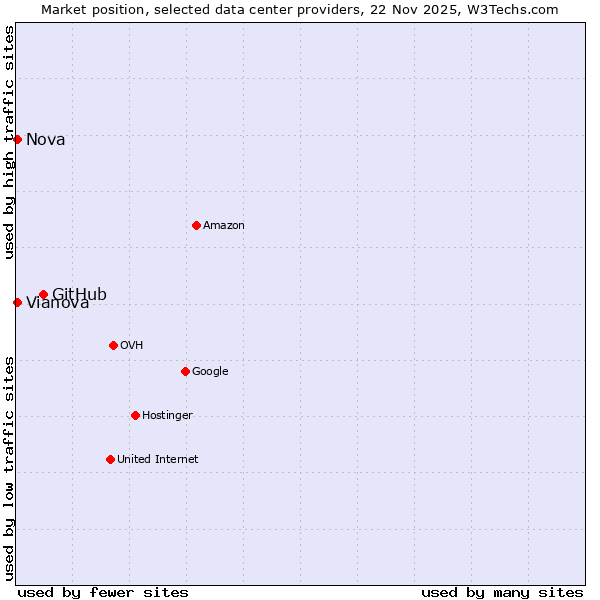 Market position of GitHub vs. Nova vs. Vianova