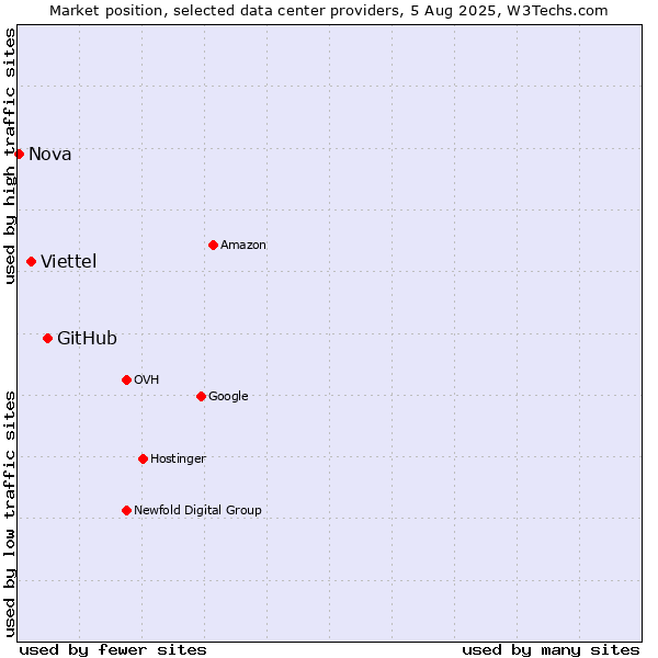 Market position of GitHub vs. Viettel vs. Nova