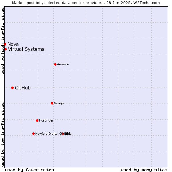 Market position of GitHub vs. Virtual Systems vs. Nova