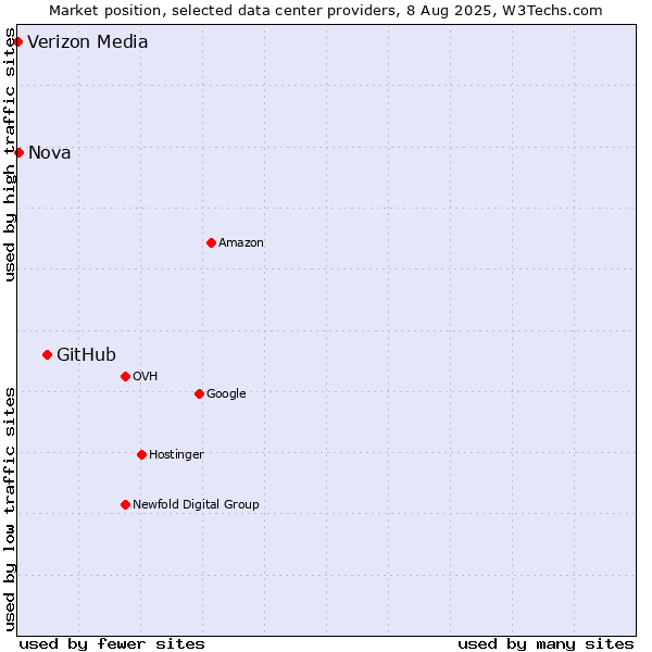 Market position of GitHub vs. Nova vs. Verizon Media