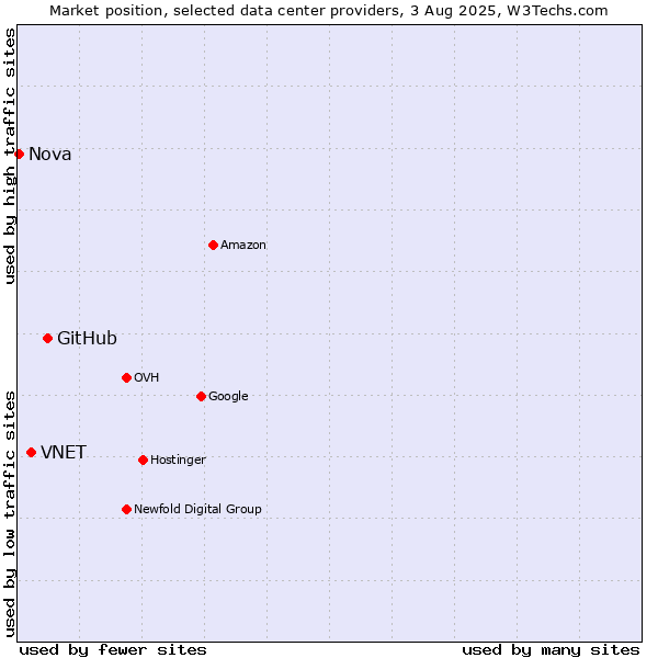 Market position of GitHub vs. VNET vs. Nova