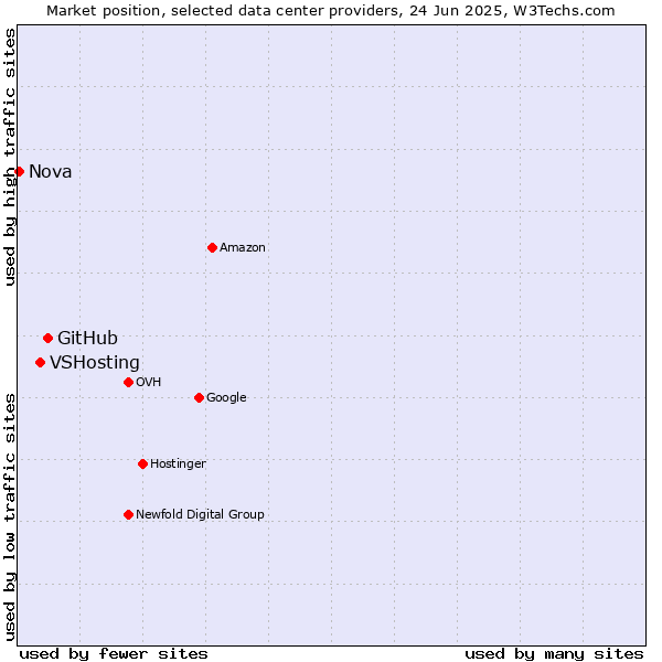 Market position of GitHub vs. VSHosting vs. Nova