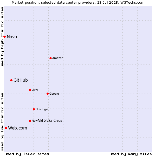 Market position of GitHub vs. Web.com vs. Nova
