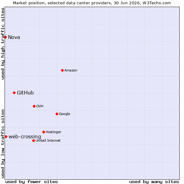 Market position of GitHub vs. web-crossing vs. Nova