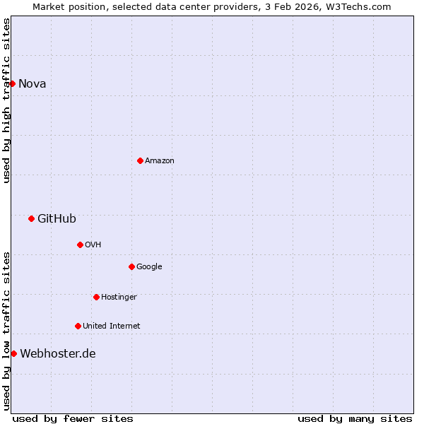 Market position of GitHub vs. Webhoster.de vs. Nova