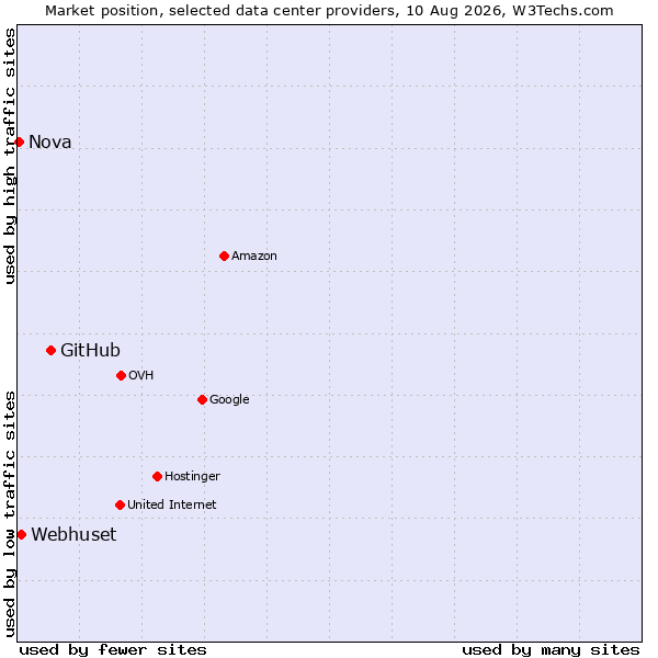 Market position of GitHub vs. Webhuset vs. Nova
