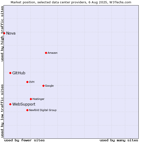 Market position of WebSupport vs. GitHub vs. Nova