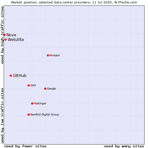 Market position of GitHub vs. Webzilla vs. Nova