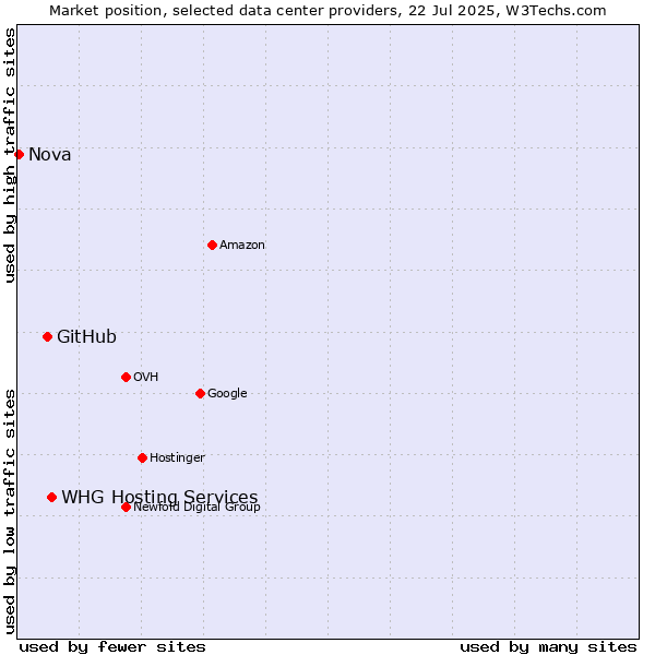Market position of WHG Hosting Services vs. GitHub vs. Nova