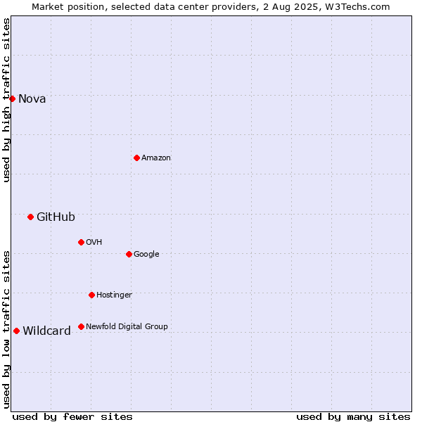 Market position of GitHub vs. Wildcard vs. Nova
