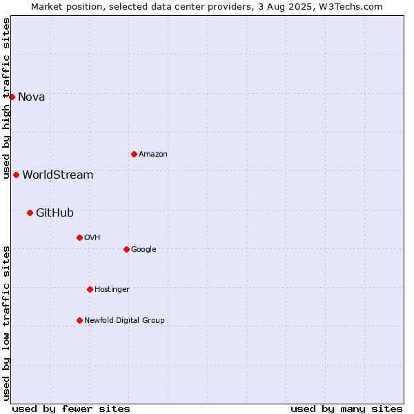 Market position of GitHub vs. WorldStream vs. Nova