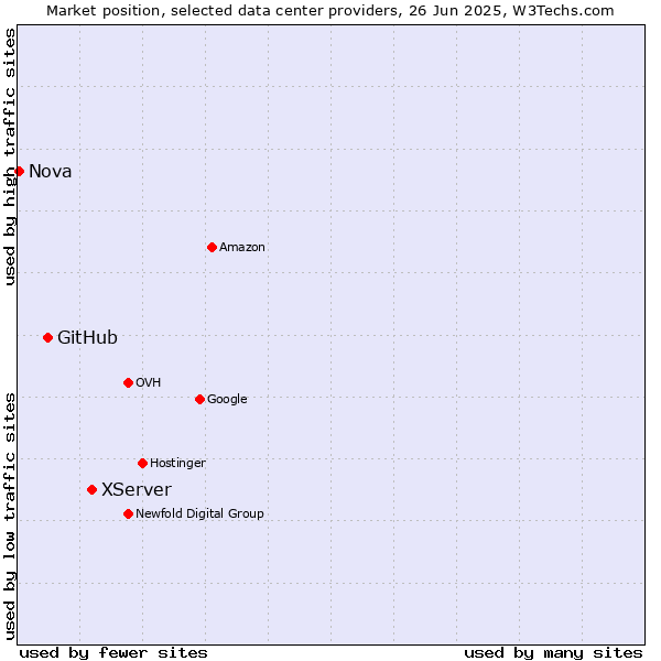 Market position of XServer vs. GitHub vs. Nova