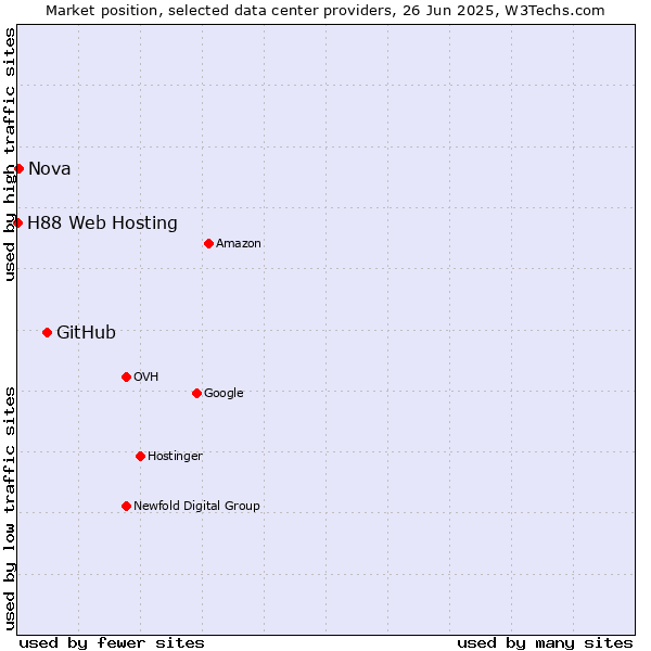 Market position of GitHub vs. Nova vs. H88 Web Hosting