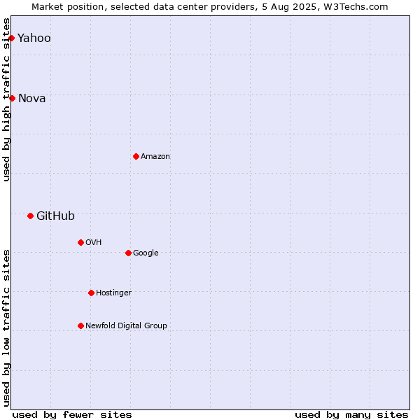 Market position of GitHub vs. Nova vs. Yahoo