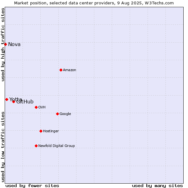 Market position of GitHub vs. Yotta vs. Nova
