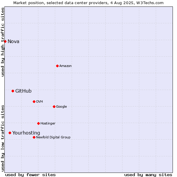 Market position of GitHub vs. Yourhosting vs. Nova