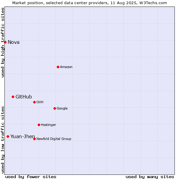 Market position of GitHub vs. Yuan-Jhen vs. Nova