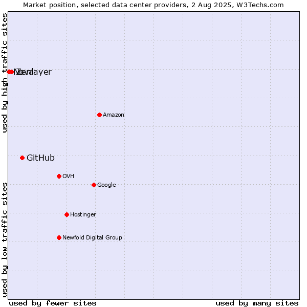 Market position of GitHub vs. Zenlayer vs. Nova