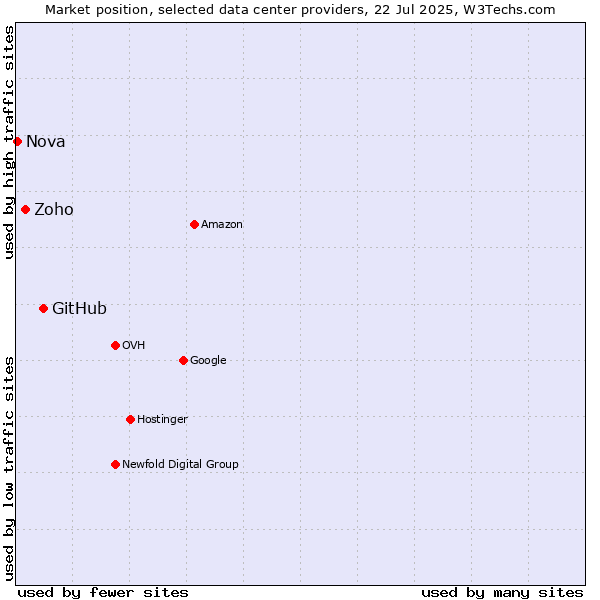 Market position of GitHub vs. Zoho vs. Nova