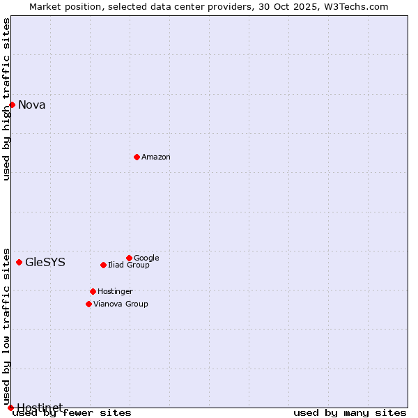 Market position of GleSYS vs. Nova vs. Hostinet