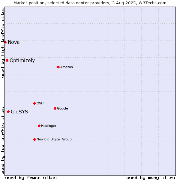 Market position of GleSYS vs. Optimizely vs. Nova