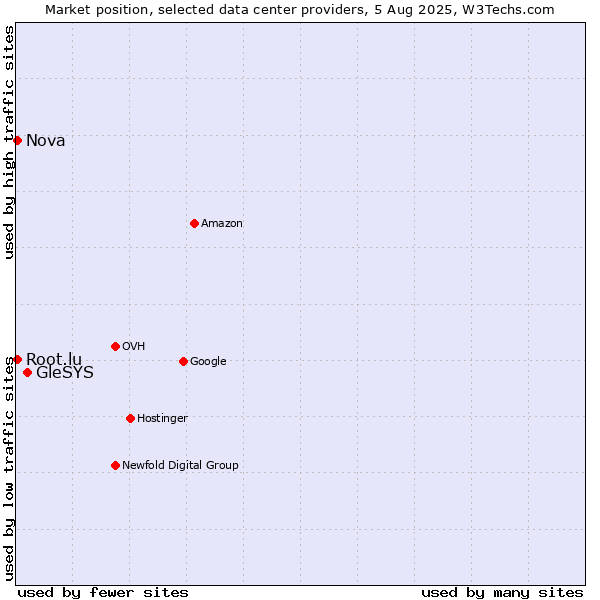 Market position of GleSYS vs. Nova vs. Root.lu