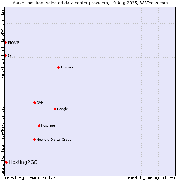 Market position of Hosting2GO vs. Nova vs. Globe