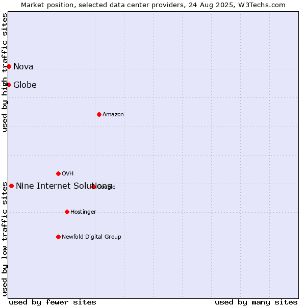 Market position of Nine Internet Solutions vs. Nova vs. Globe
