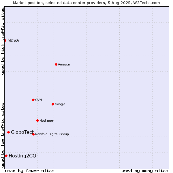 Market position of GloboTech vs. Hosting2GO vs. Nova