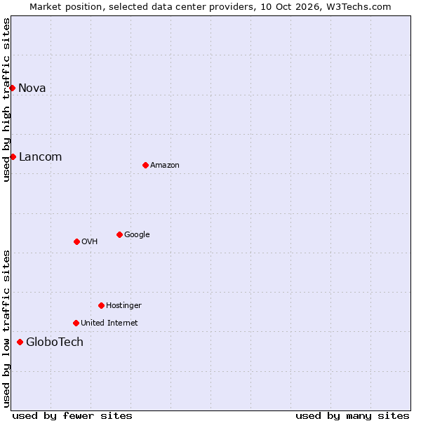 Market position of GloboTech vs. Lancom vs. Nova