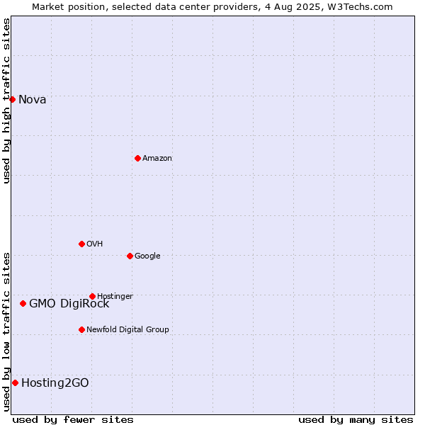 Market position of GMO DigiRock vs. Hosting2GO vs. Nova