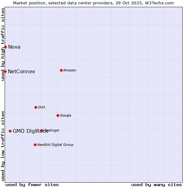 Market position of GMO DigiRock vs. Nova vs. NetConnex