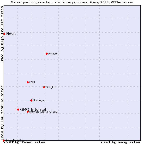 Market position of GMO Internet vs. Nova vs. Hostinet