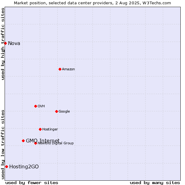 Market position of GMO Internet vs. Hosting2GO vs. Nova