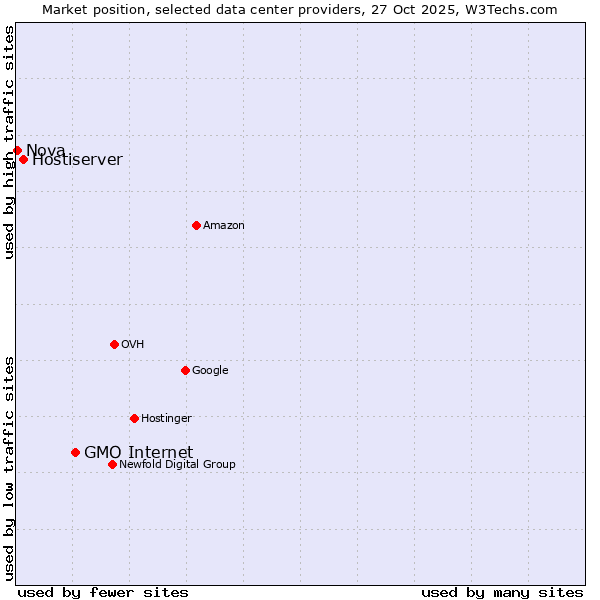 Market position of GMO Internet vs. Hostiserver vs. Nova