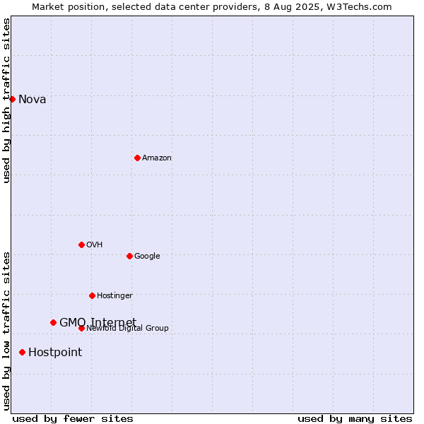 Market position of GMO Internet vs. Hostpoint vs. Nova