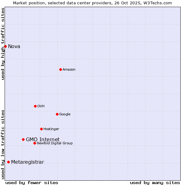 Market position of GMO Internet vs. Metaregistrar vs. Nova