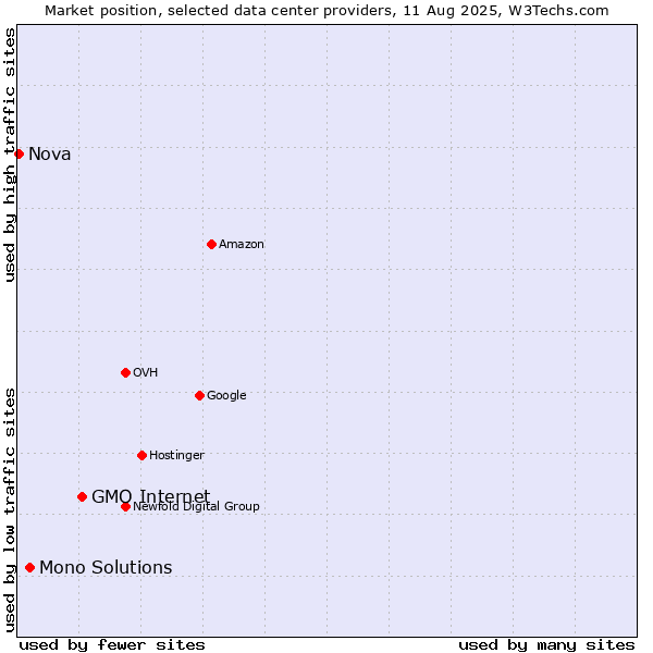Market position of GMO Internet vs. Mono Solutions vs. Nova