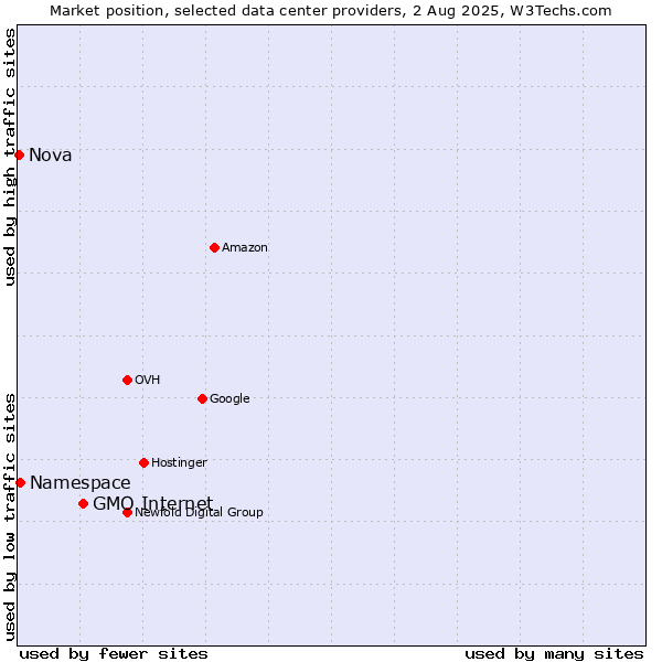 Market position of GMO Internet vs. Namespace vs. Nova