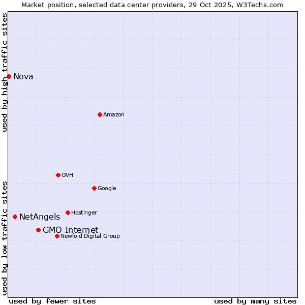 Market position of GMO Internet vs. NetAngels vs. Nova