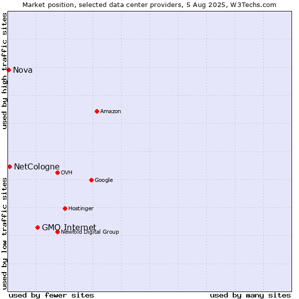 Market position of GMO Internet vs. NetCologne vs. Nova
