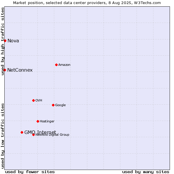 Market position of GMO Internet vs. Nova vs. NetConnex