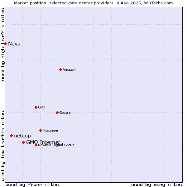 Market position of GMO Internet vs. netcup vs. Nova